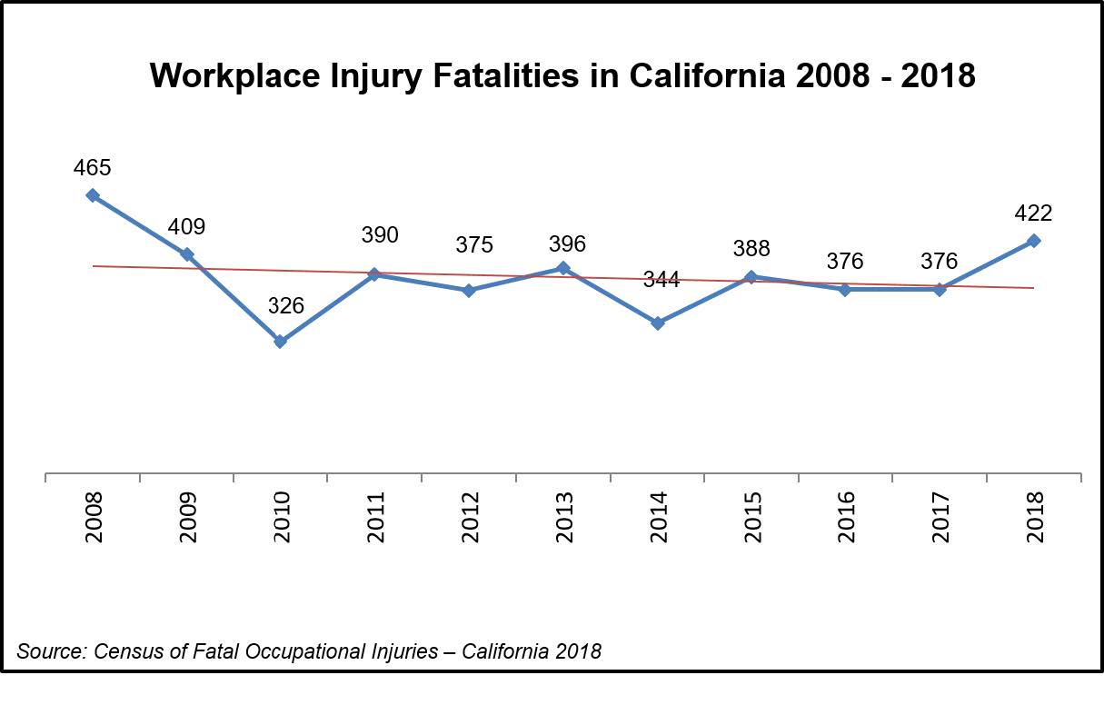 There were 422 fatal injuries on the job in California in 2018, compared to 376 fatalities in 2017, 376 in  2016, 388 in 2015, 344 in 2014, 396 in 2013, 375 in 2012, 390 in 2011, 326 in 2010, 409 in 2009 and 465 in 2008. Source: The Census of Fatal Occupational Injuries for California 2018