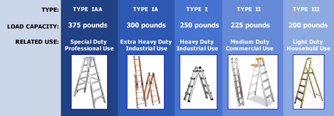 Portable Ladder Safety - Select the right ladder for the job