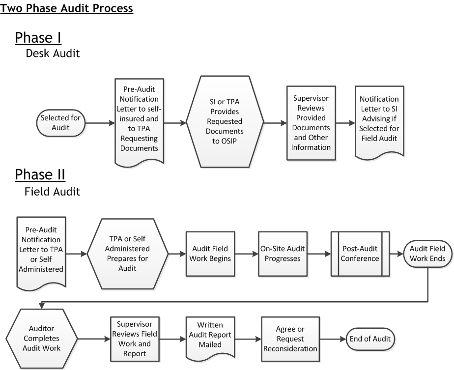 Audit Process Flowchart:
 PHASE I (Desk Audit)
  (1) Selected for audit,
  (2) Pre Audit notification letter to self-insured and TPA requesting documents,
  (3) SI or TPA  Provided Requested Documents to OSIP,
  (4) Supervisor Reviews Provided and other information,
  (5) Notification letter to SI Advising if selected for Field Audit.
 PHASE II (Field Audit)
  (1) Pre-Audit Notification Letter to TPA or Self-Administered,
  (2) SI or TPA prepares for audit,
  (3) Audit field work begins,
  (4) On-Site Audit Progresses,
  (5) Post-Audit Conference,
  (6) Audit field work ends,
  (7) Auditor completes audit work,
  (8) Supervisor reviews field work and report,
  (9) Written audit report mailed,
  (10) End of audit.