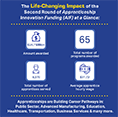 DAS Announces $24.7 Million Investment in Apprenticeships During National Apprenticeship Week