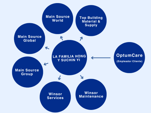 La Unidad BOFE de la Oficina de la Comisionada Laboral de California Impone Multas a Empresas de Limpieza y a OptumCare por $438,204 por Violaciones de Robo de Sueldo